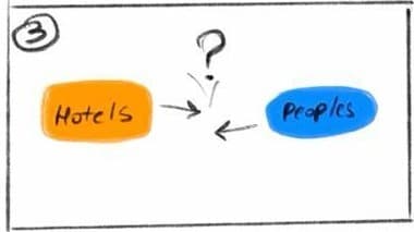Storyboard 3: hotels and people, arrows meeting at a question mark